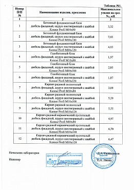 Сертификат на дюбеля фасадные 09